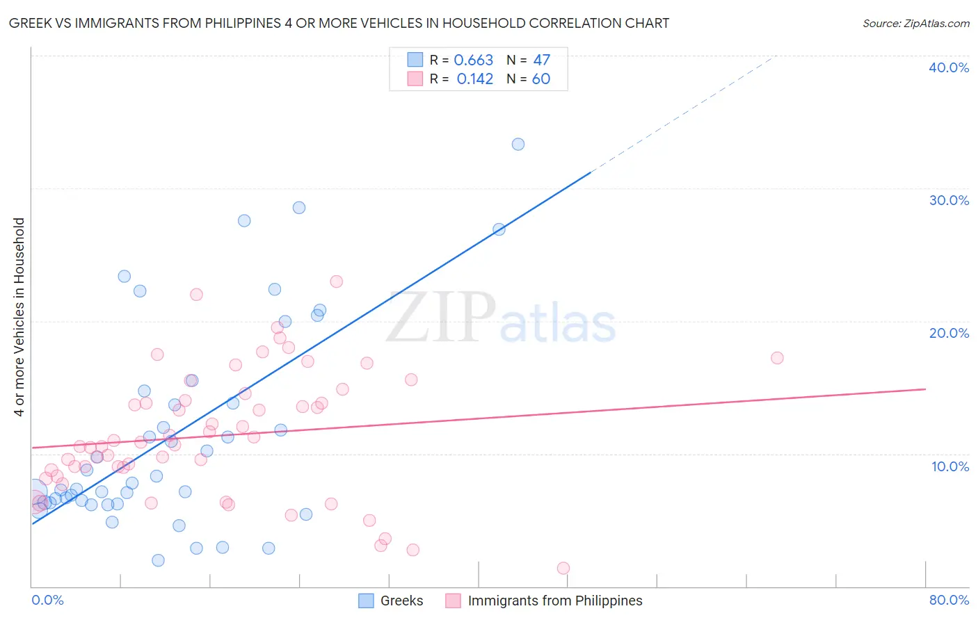 Greek vs Immigrants from Philippines 4 or more Vehicles in Household