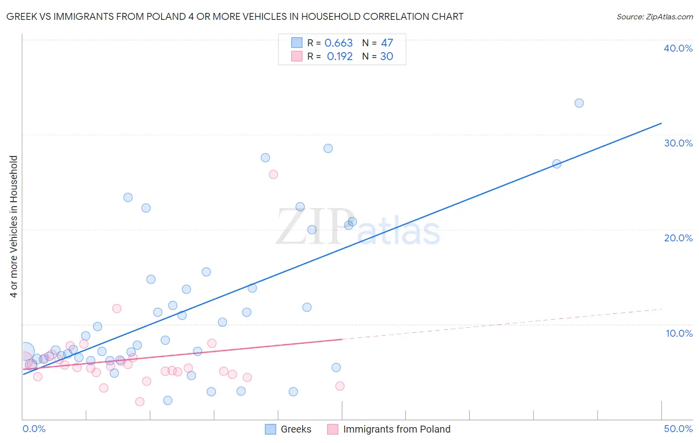 Greek vs Immigrants from Poland 4 or more Vehicles in Household