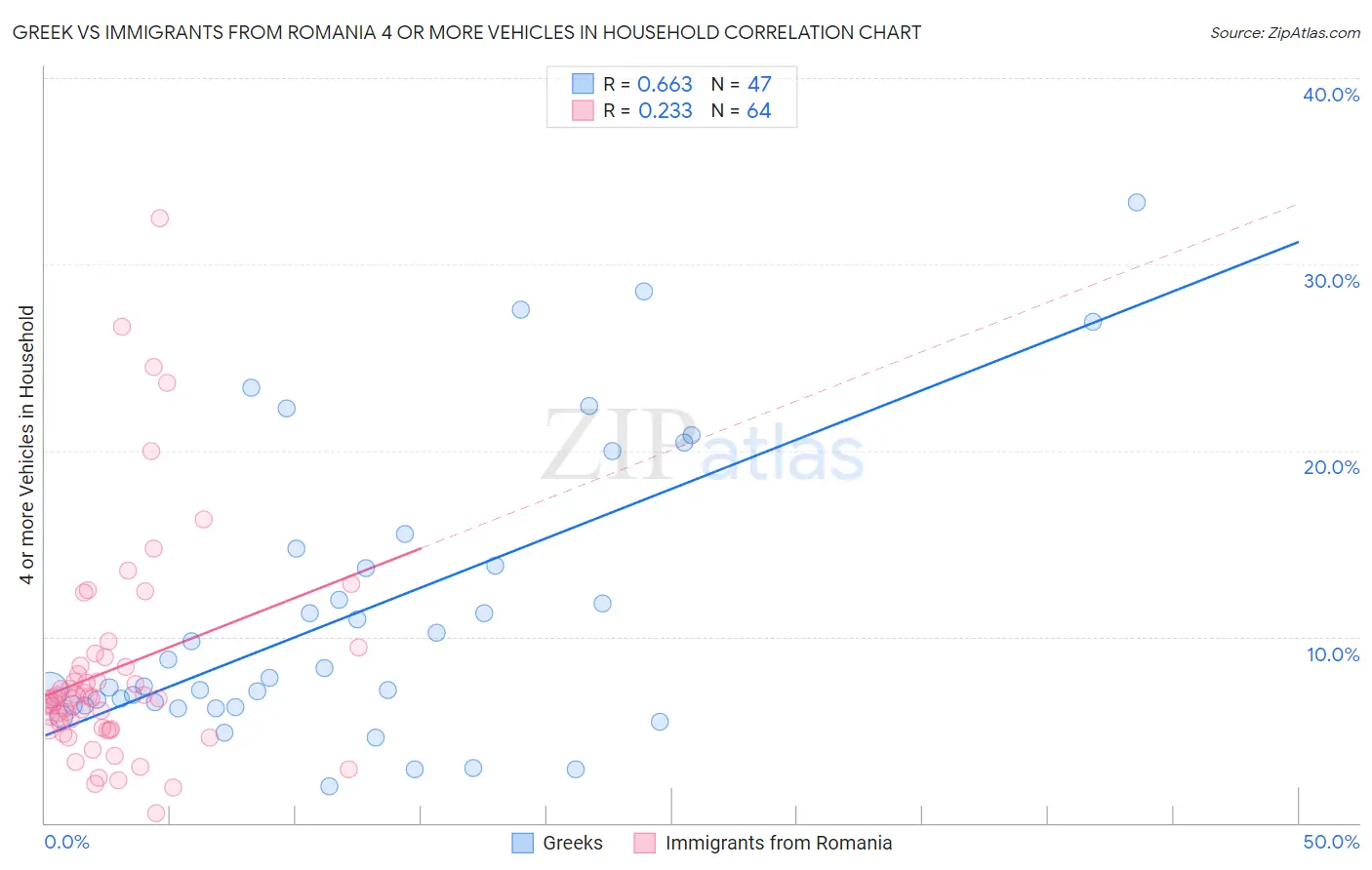 Greek vs Immigrants from Romania 4 or more Vehicles in Household