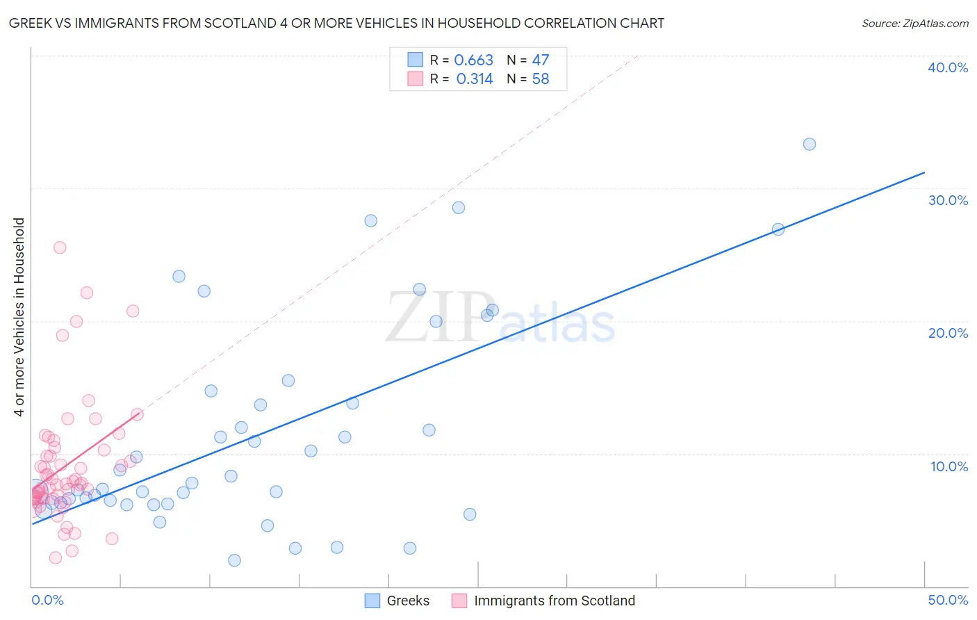 Greek vs Immigrants from Scotland 4 or more Vehicles in Household