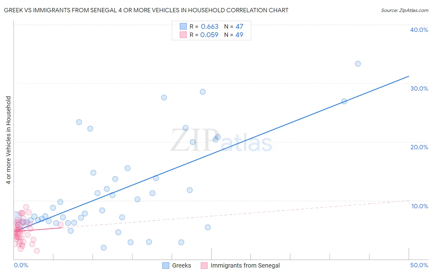 Greek vs Immigrants from Senegal 4 or more Vehicles in Household