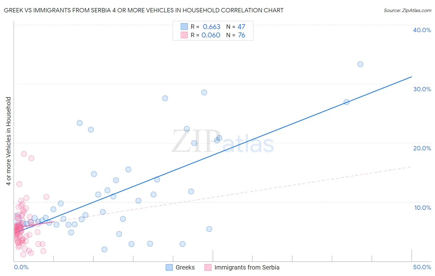 Greek vs Immigrants from Serbia 4 or more Vehicles in Household