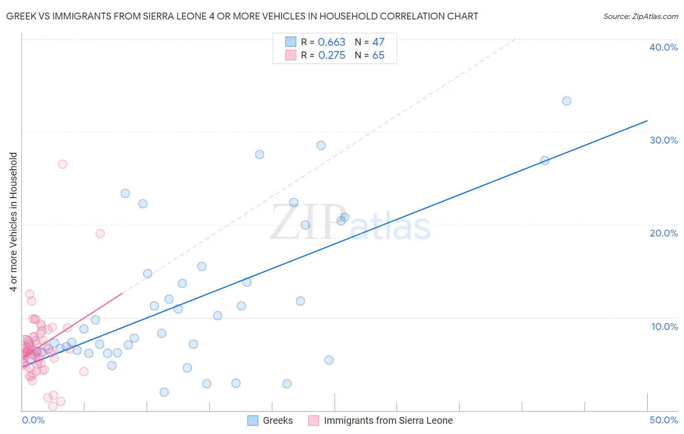 Greek vs Immigrants from Sierra Leone 4 or more Vehicles in Household