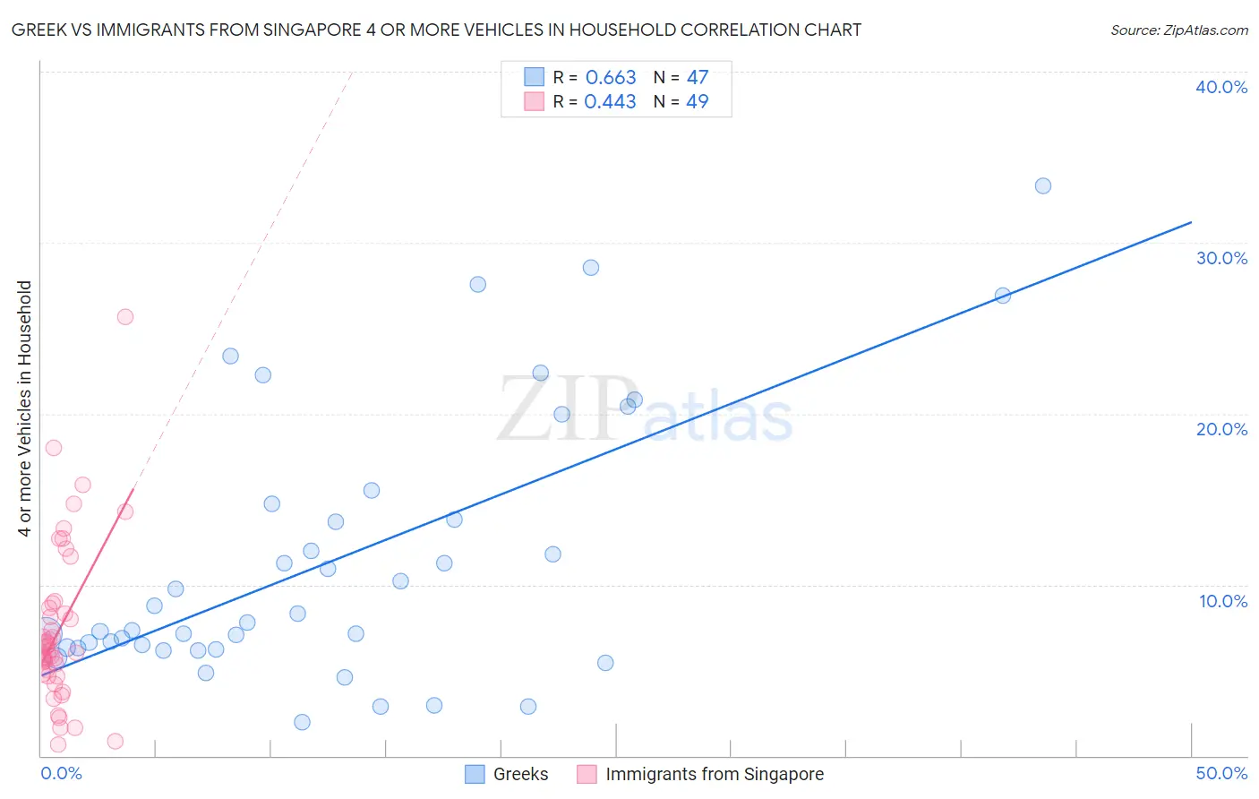 Greek vs Immigrants from Singapore 4 or more Vehicles in Household