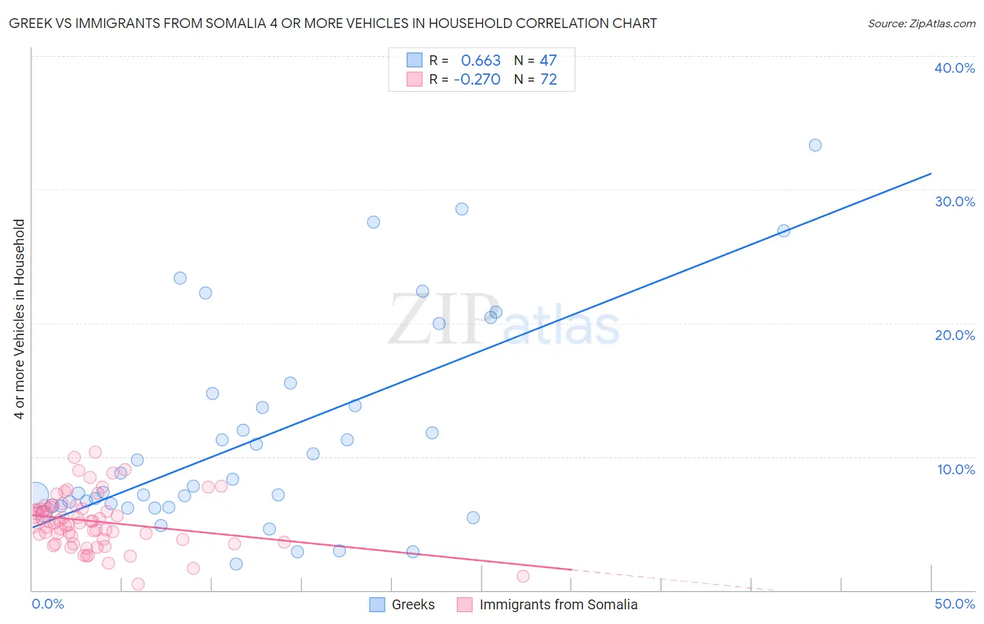 Greek vs Immigrants from Somalia 4 or more Vehicles in Household