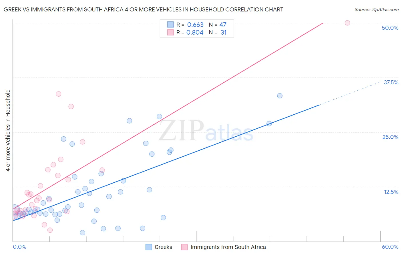 Greek vs Immigrants from South Africa 4 or more Vehicles in Household