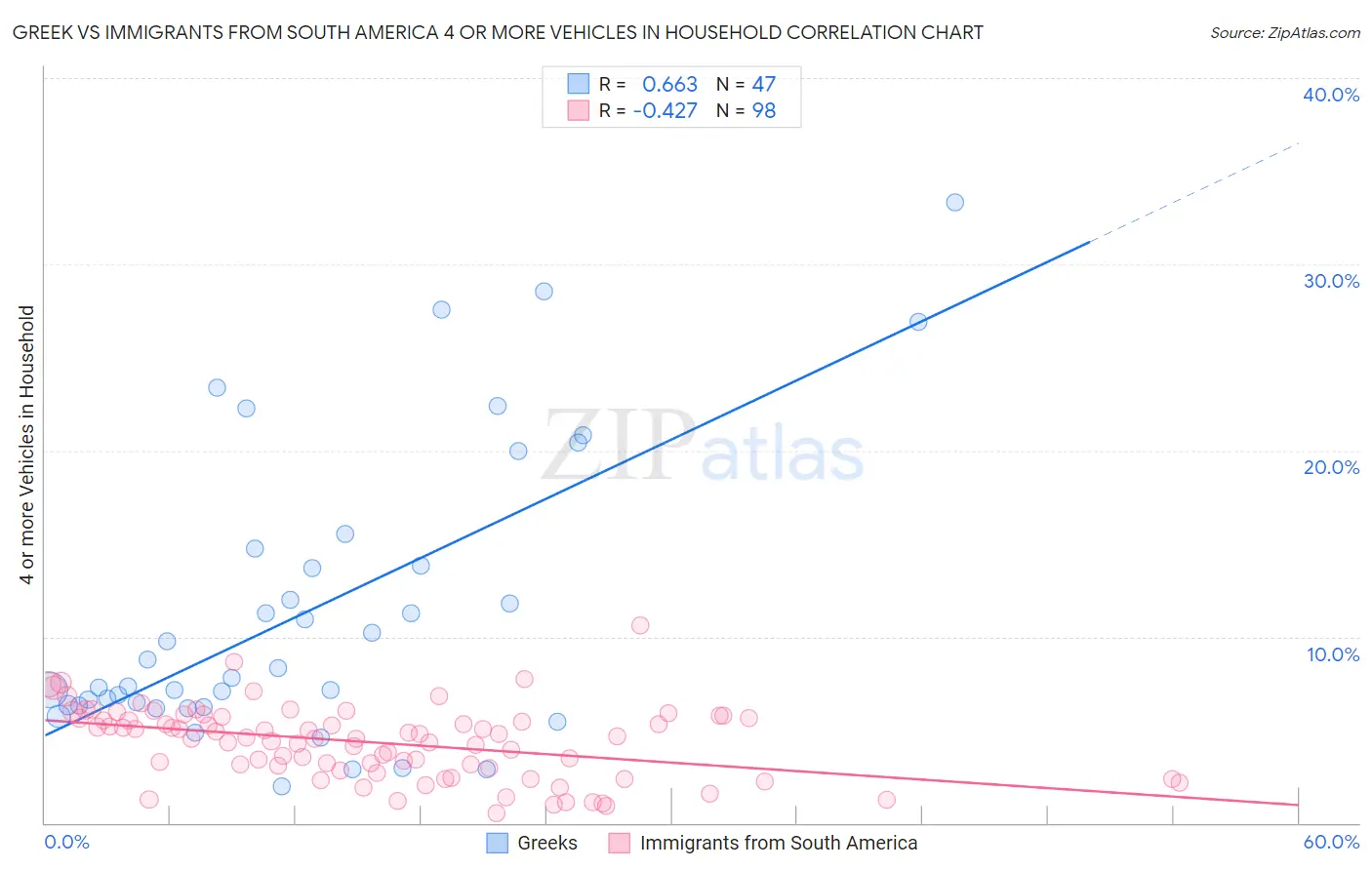 Greek vs Immigrants from South America 4 or more Vehicles in Household