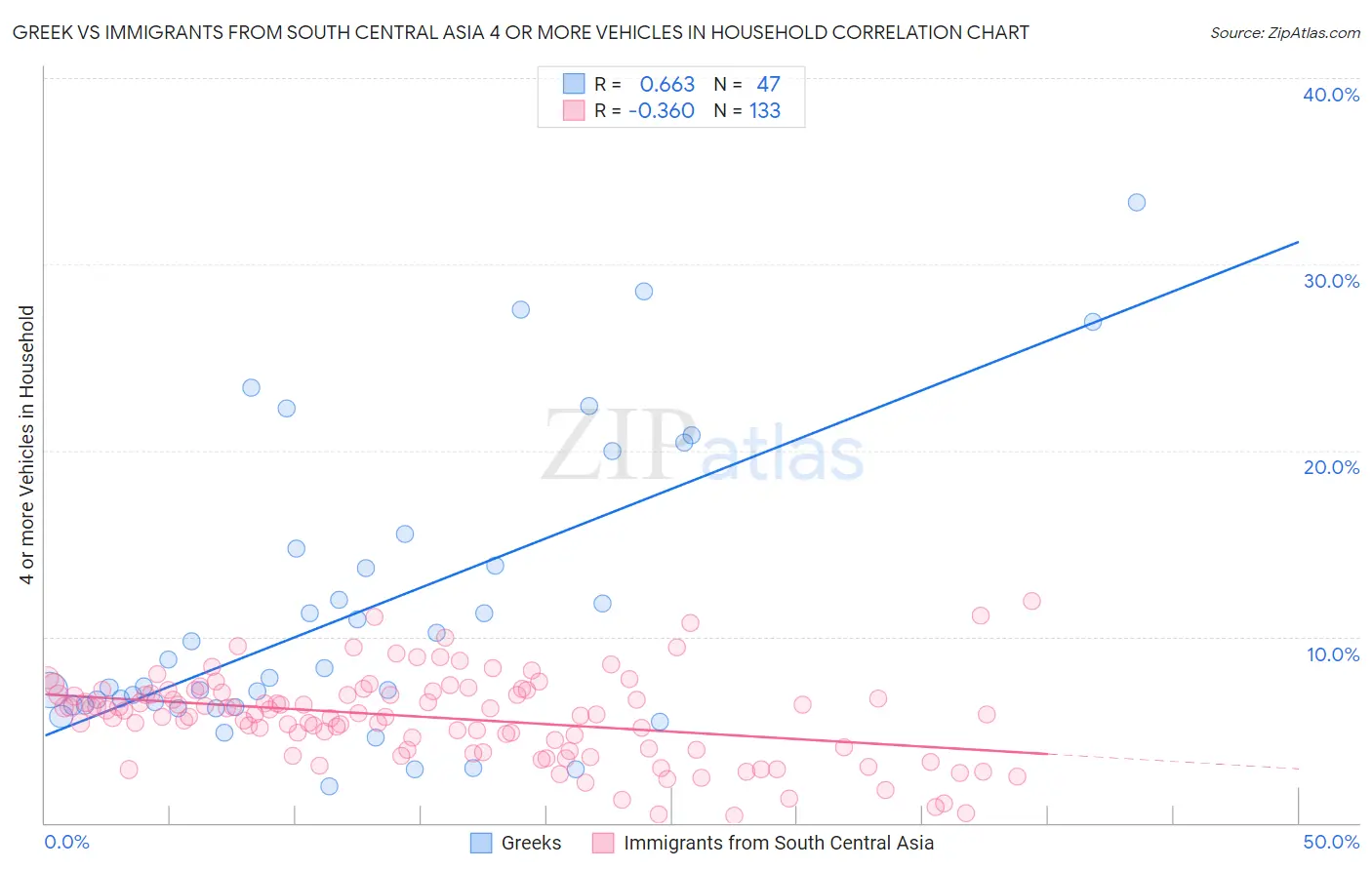 Greek vs Immigrants from South Central Asia 4 or more Vehicles in Household