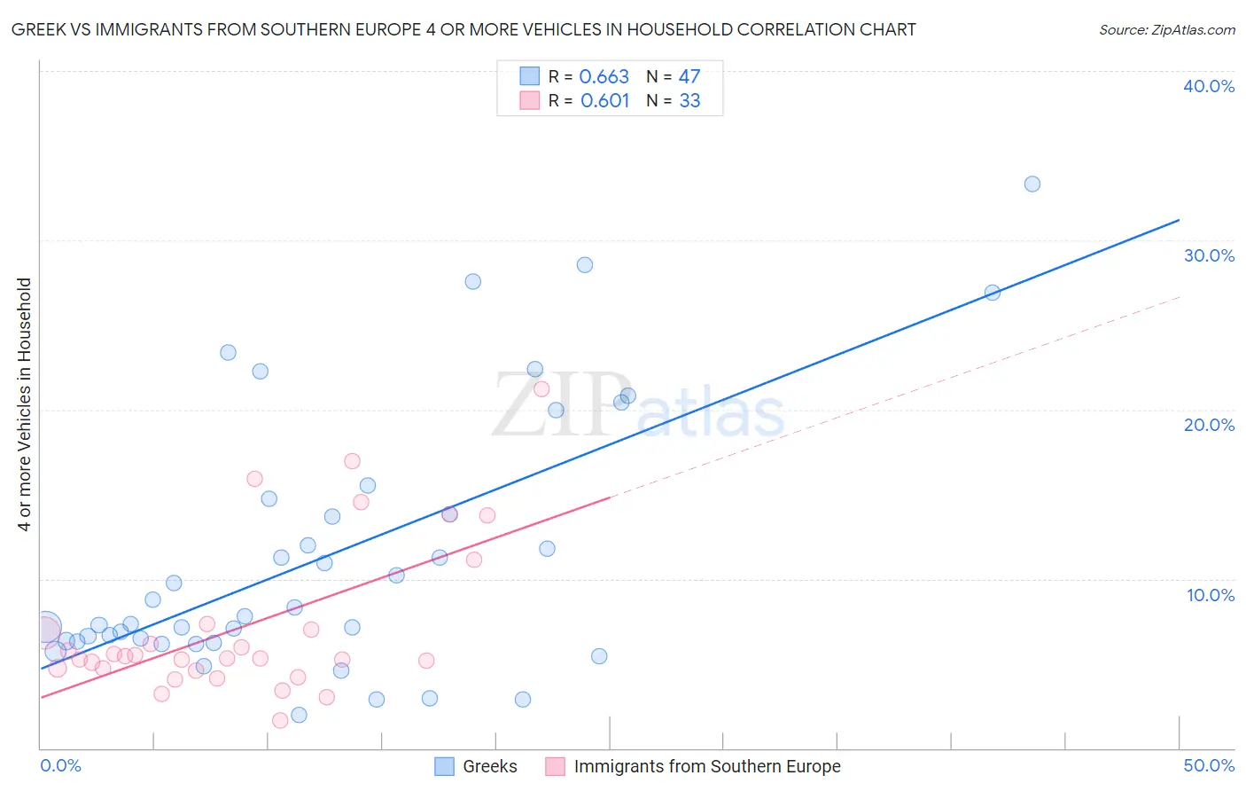 Greek vs Immigrants from Southern Europe 4 or more Vehicles in Household