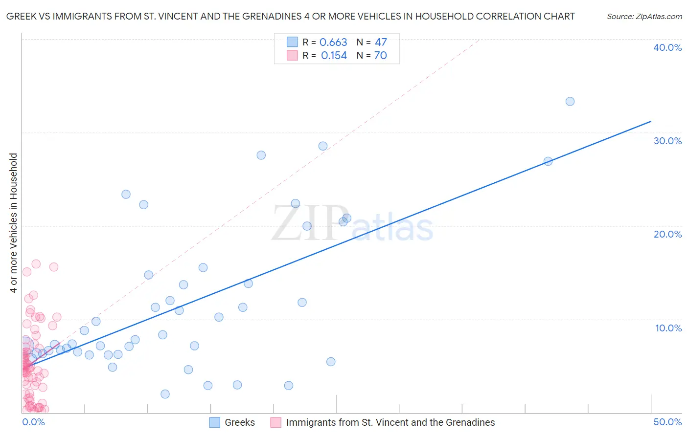 Greek vs Immigrants from St. Vincent and the Grenadines 4 or more Vehicles in Household