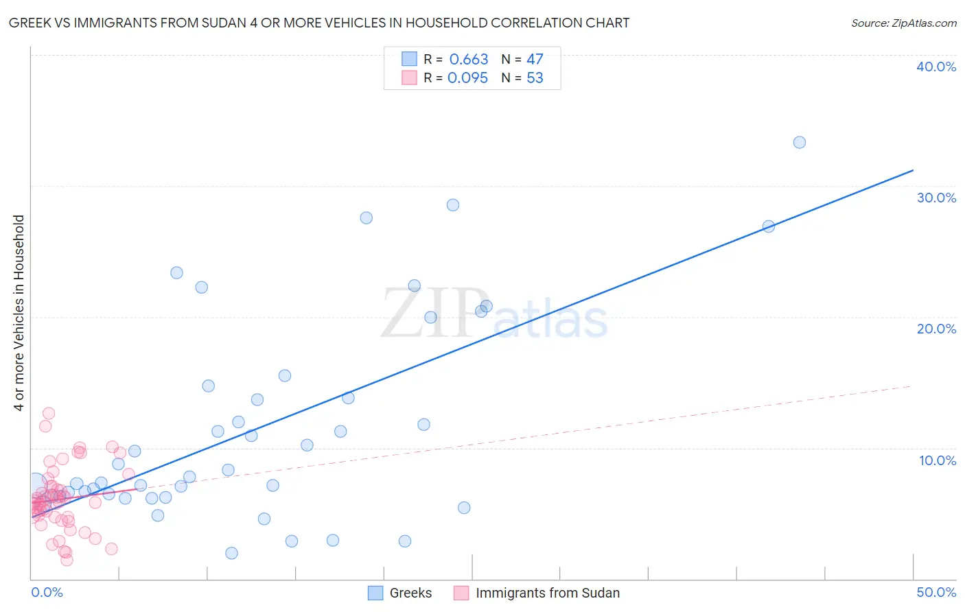 Greek vs Immigrants from Sudan 4 or more Vehicles in Household