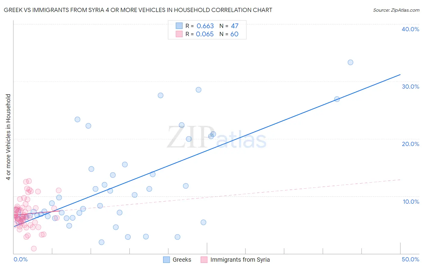 Greek vs Immigrants from Syria 4 or more Vehicles in Household