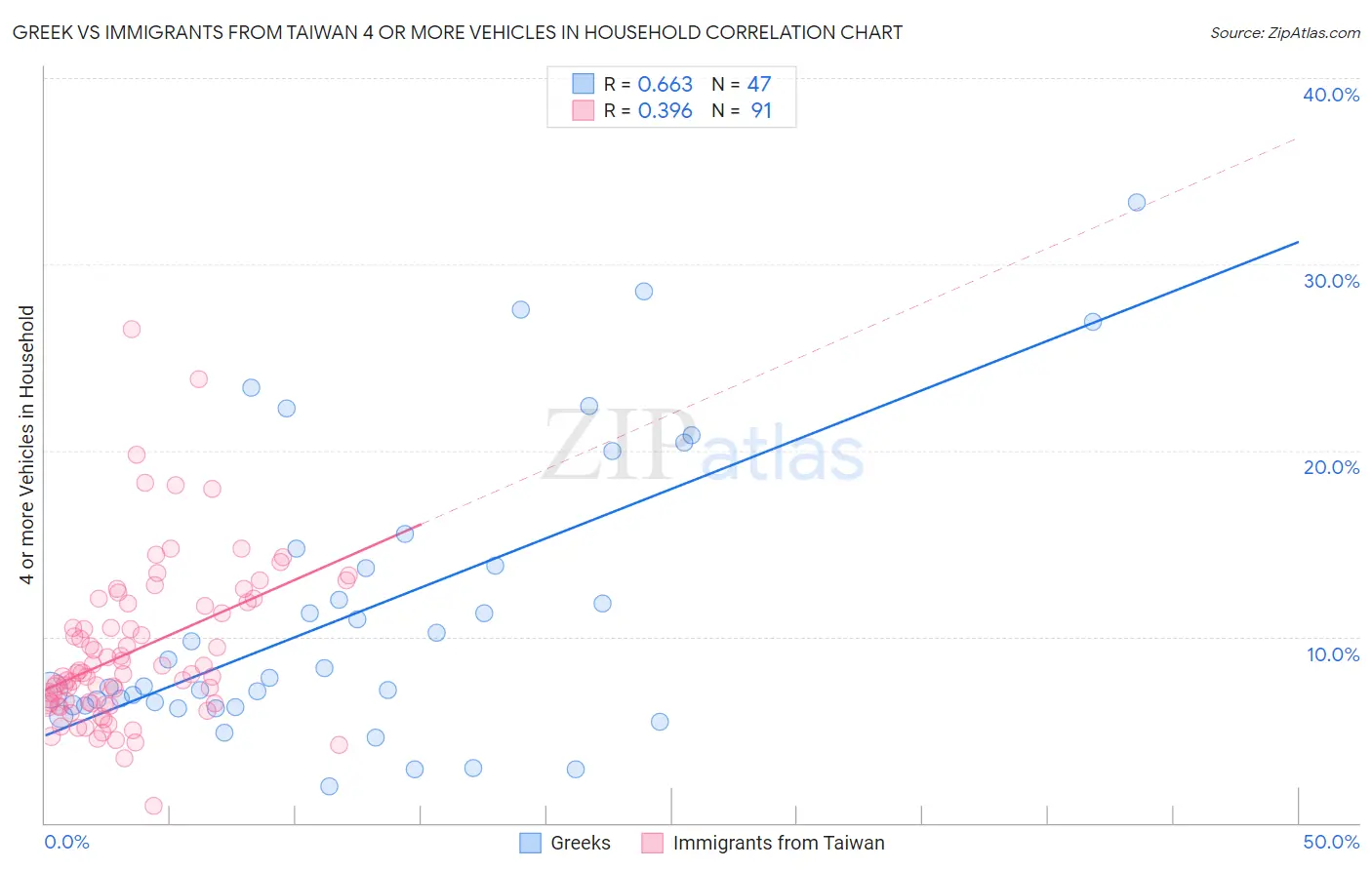 Greek vs Immigrants from Taiwan 4 or more Vehicles in Household