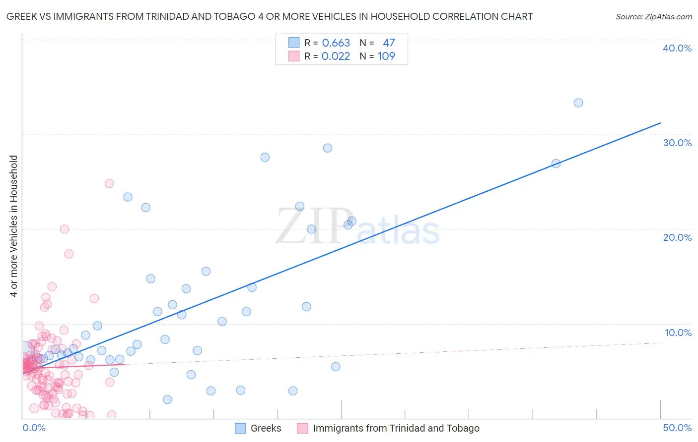 Greek vs Immigrants from Trinidad and Tobago 4 or more Vehicles in Household