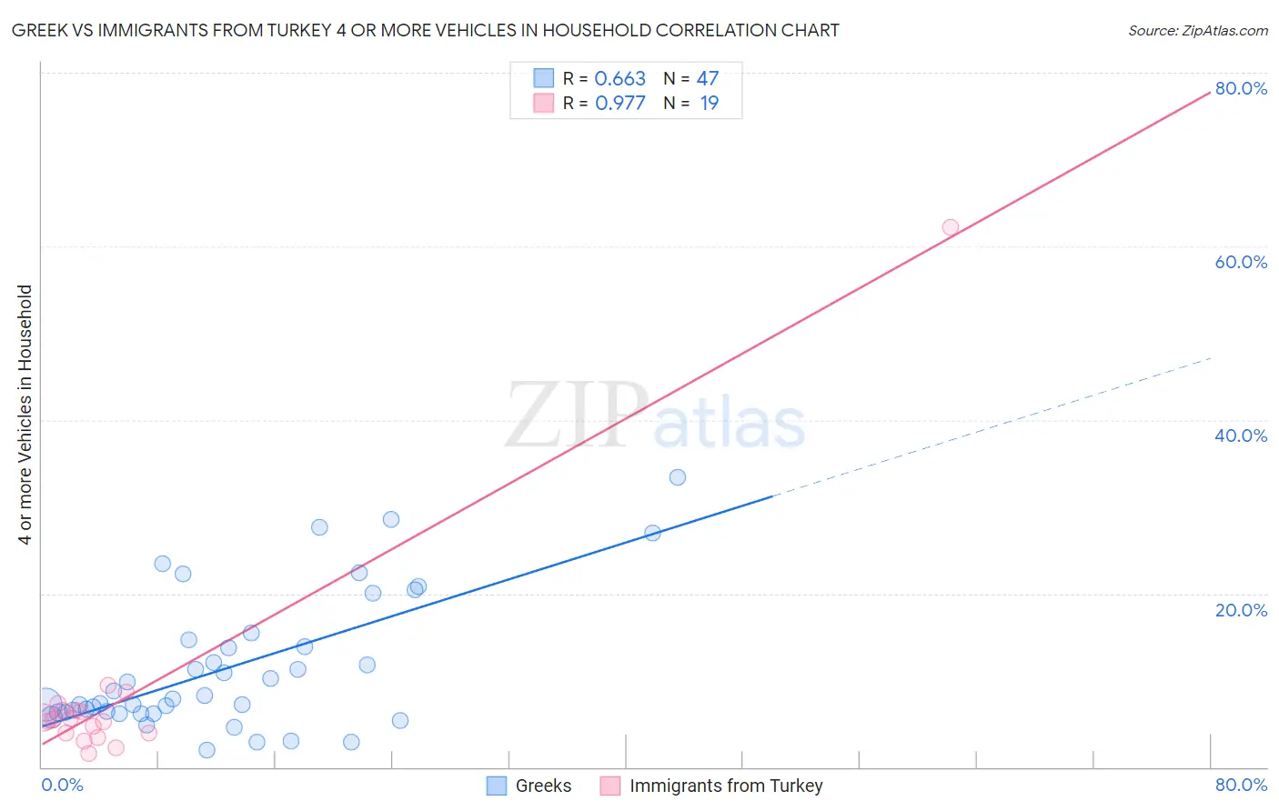 Greek vs Immigrants from Turkey 4 or more Vehicles in Household
