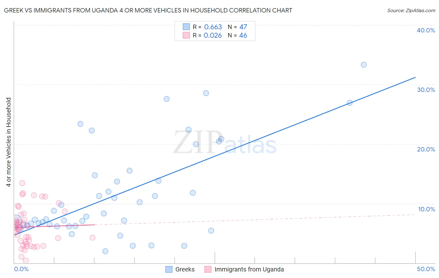 Greek vs Immigrants from Uganda 4 or more Vehicles in Household