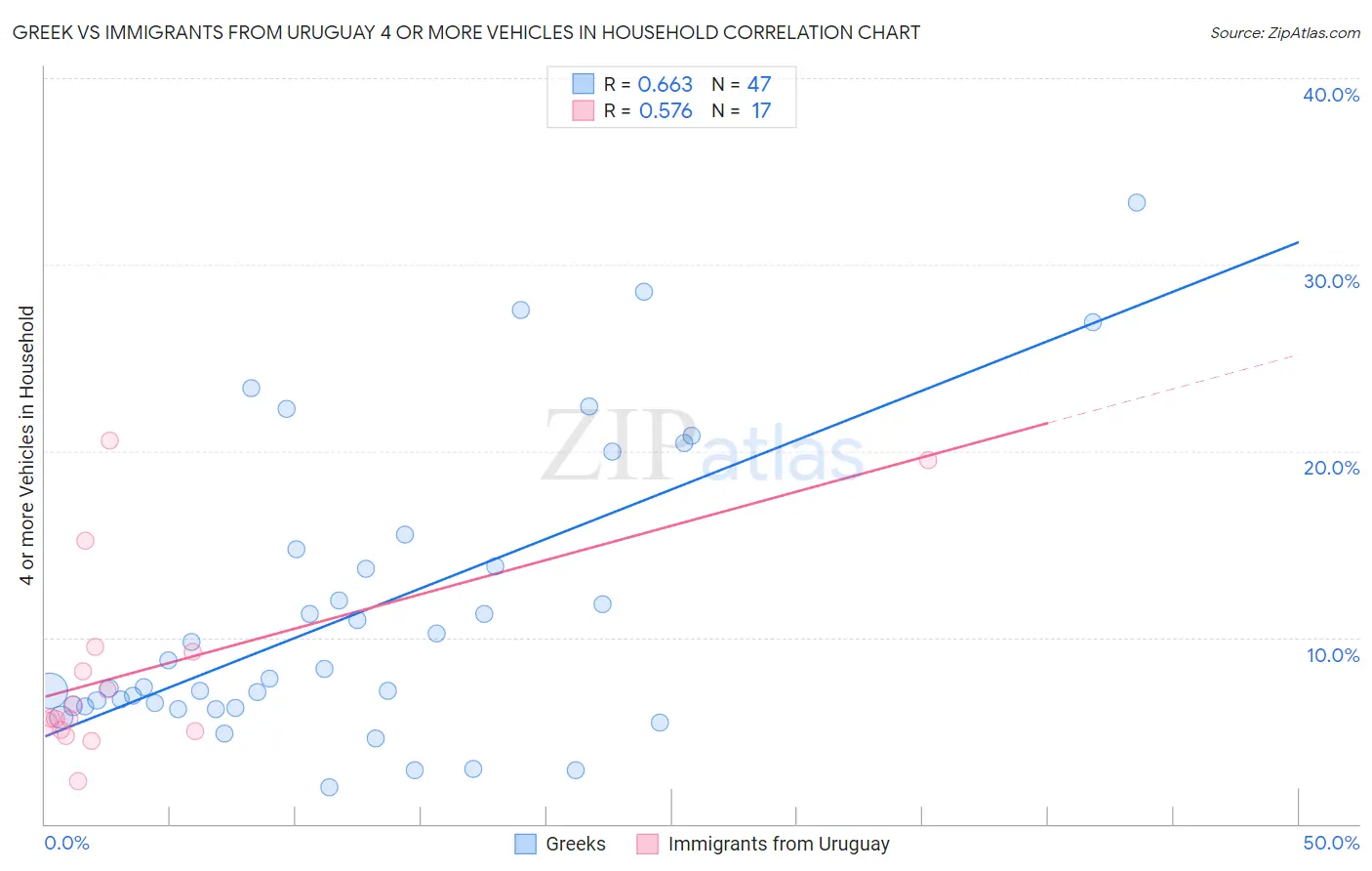 Greek vs Immigrants from Uruguay 4 or more Vehicles in Household