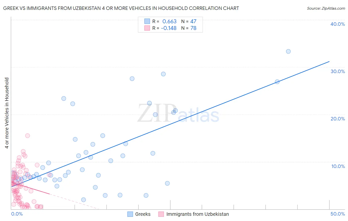Greek vs Immigrants from Uzbekistan 4 or more Vehicles in Household