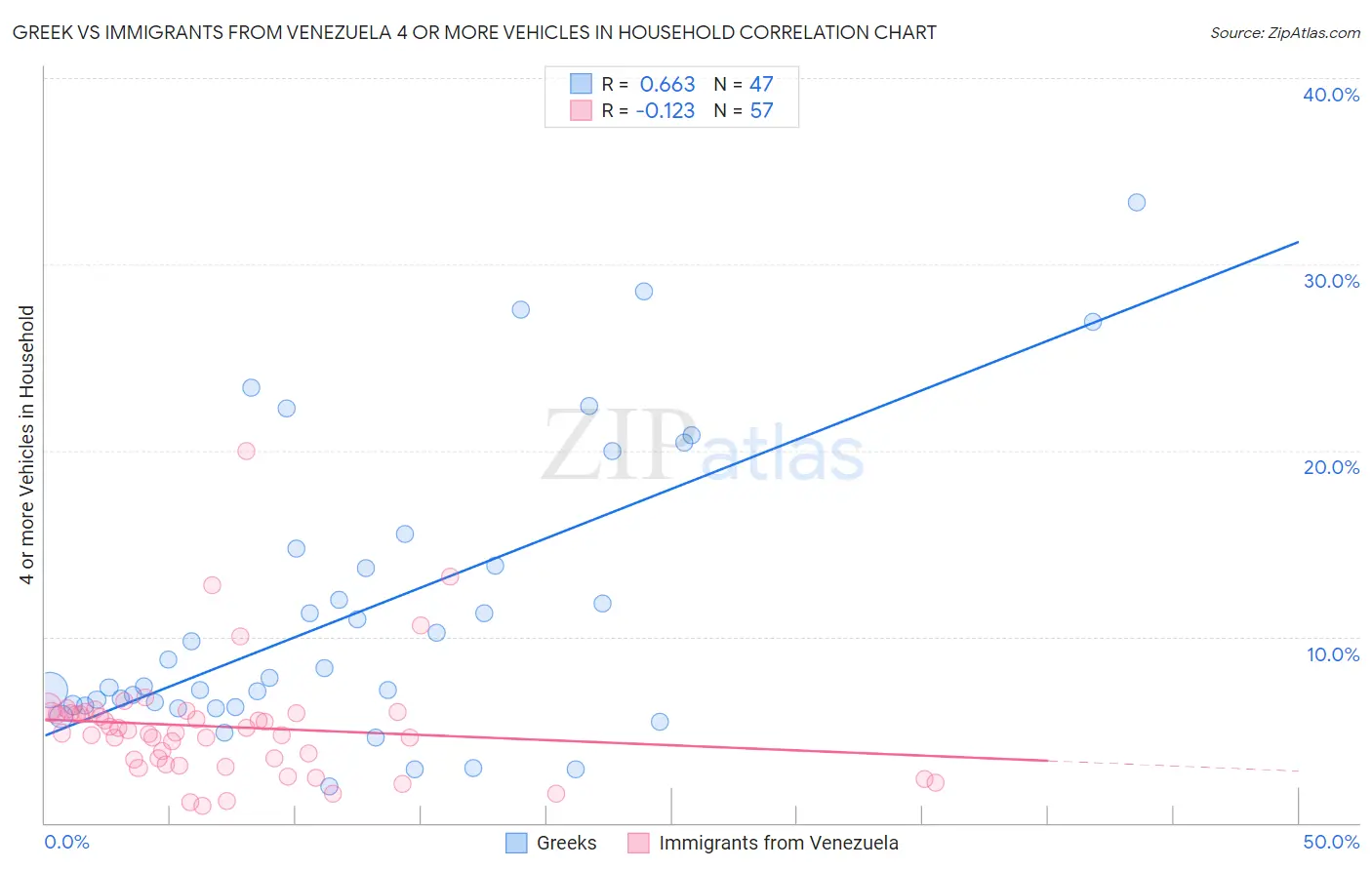 Greek vs Immigrants from Venezuela 4 or more Vehicles in Household