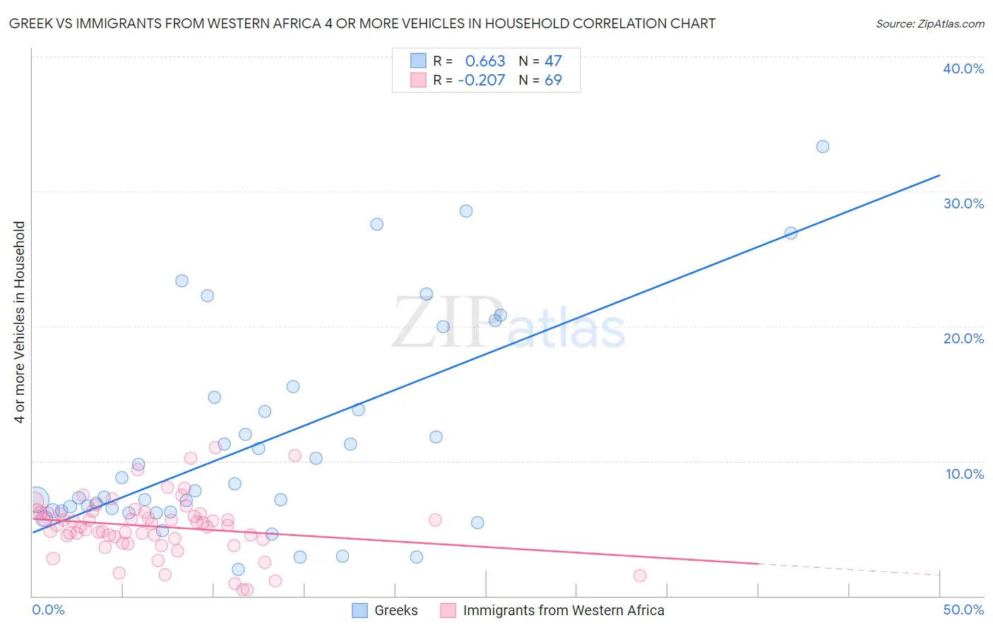 Greek vs Immigrants from Western Africa 4 or more Vehicles in Household