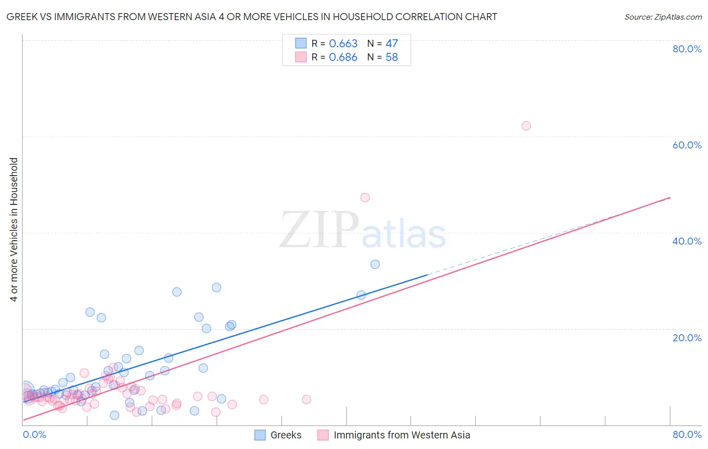 Greek vs Immigrants from Western Asia 4 or more Vehicles in Household