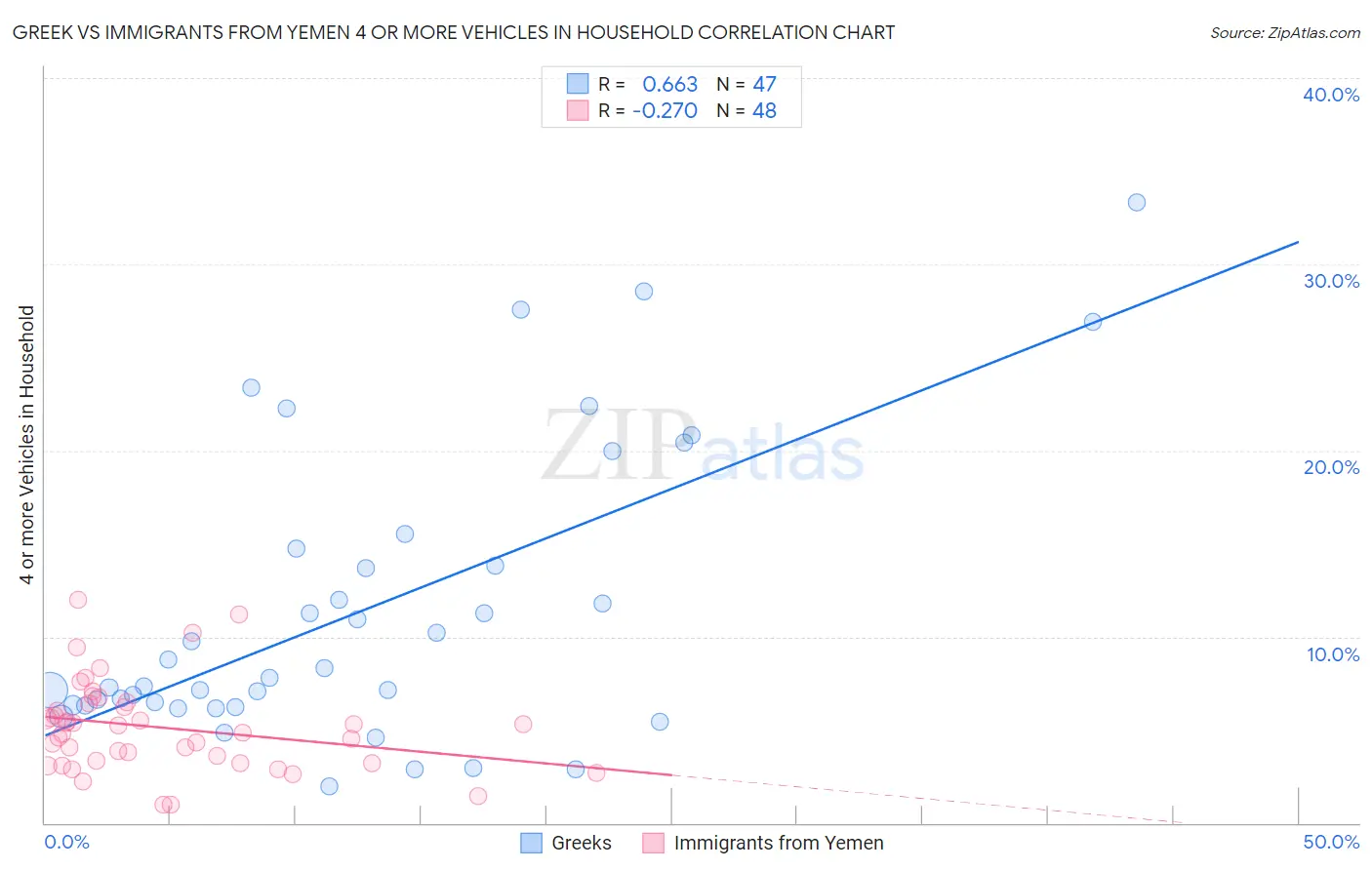 Greek vs Immigrants from Yemen 4 or more Vehicles in Household