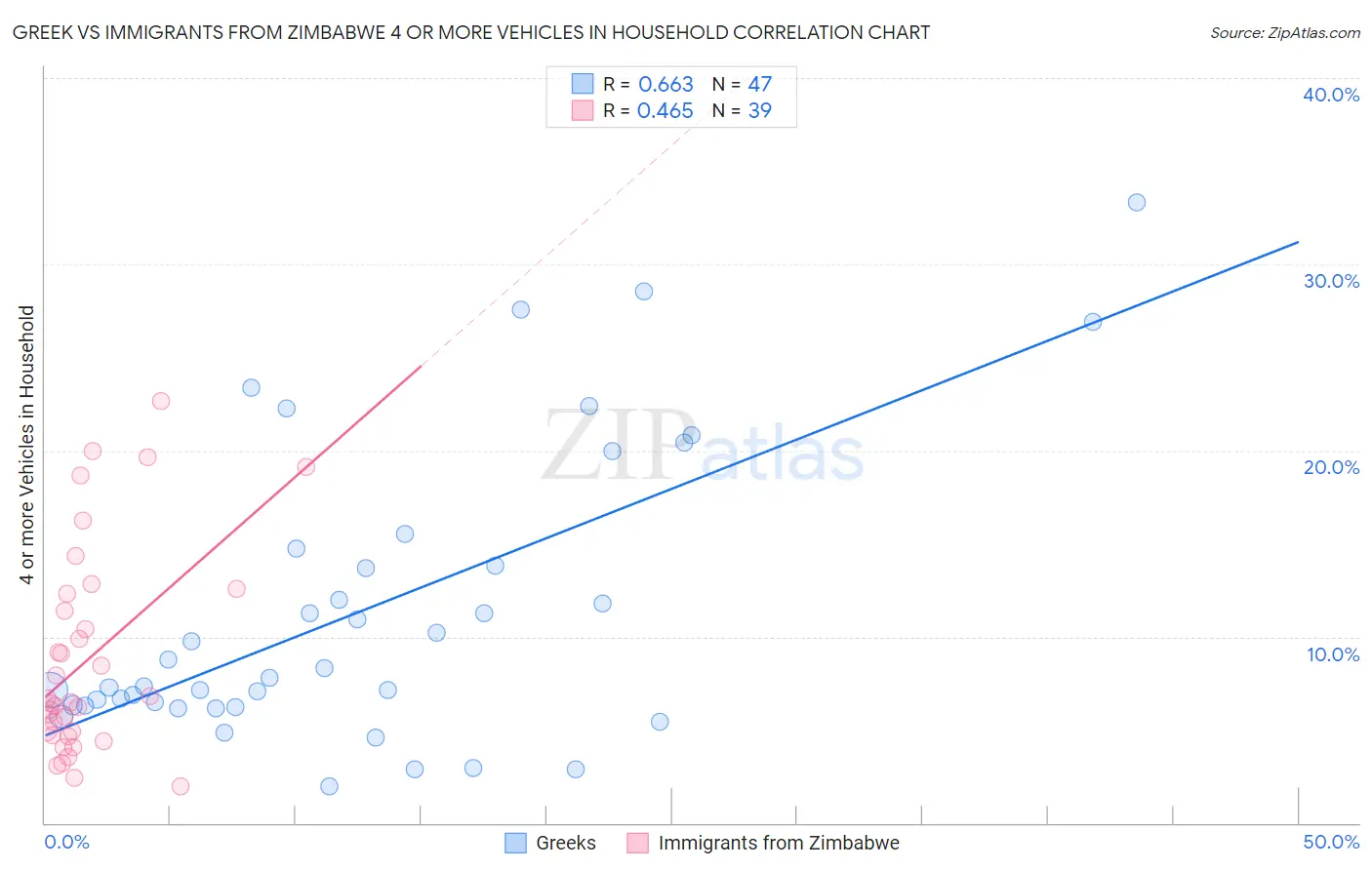 Greek vs Immigrants from Zimbabwe 4 or more Vehicles in Household