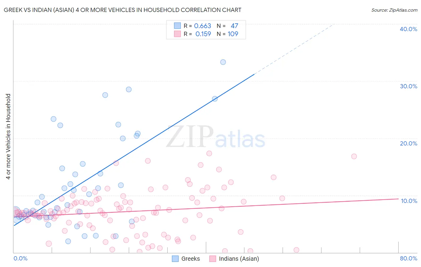 Greek vs Indian (Asian) 4 or more Vehicles in Household