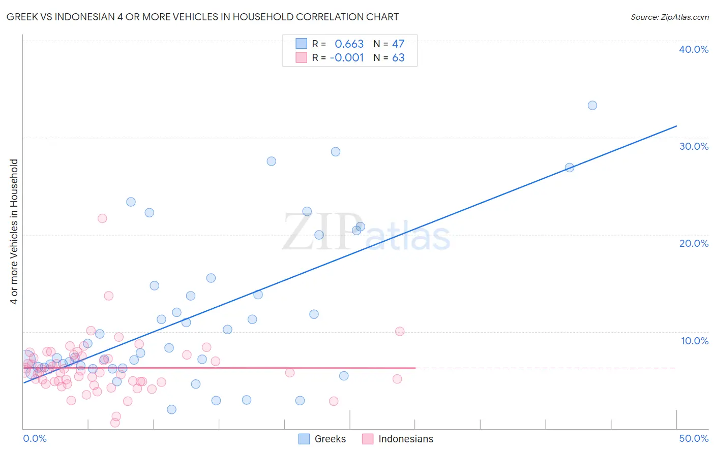 Greek vs Indonesian 4 or more Vehicles in Household