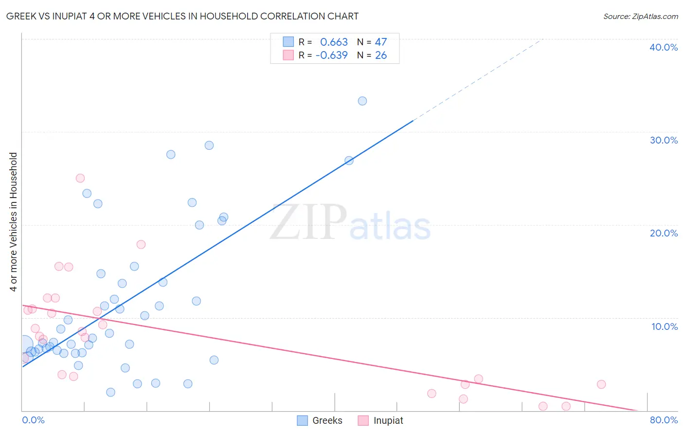 Greek vs Inupiat 4 or more Vehicles in Household