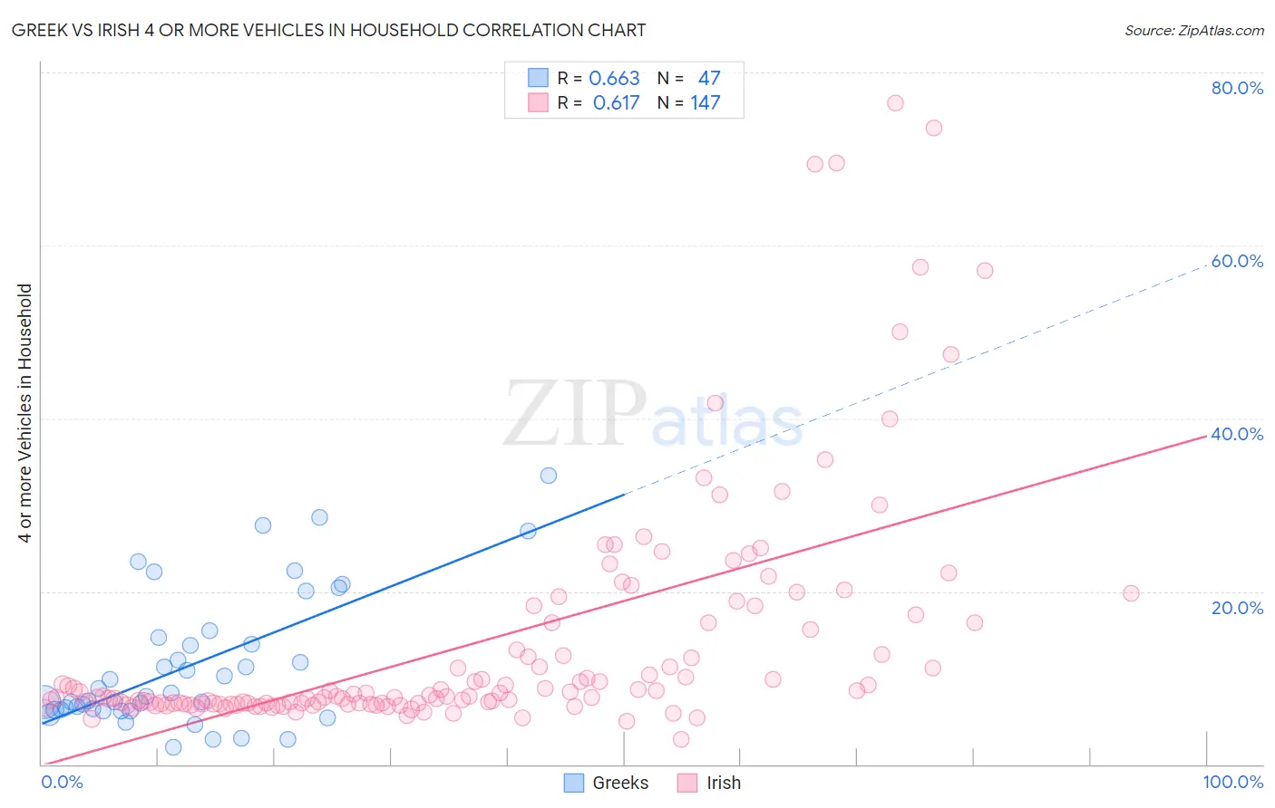 Greek vs Irish 4 or more Vehicles in Household
