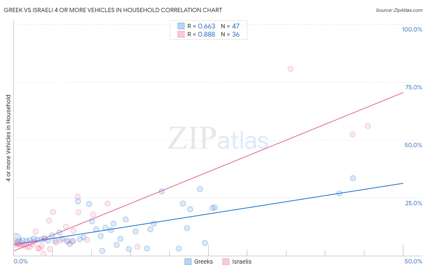 Greek vs Israeli 4 or more Vehicles in Household
