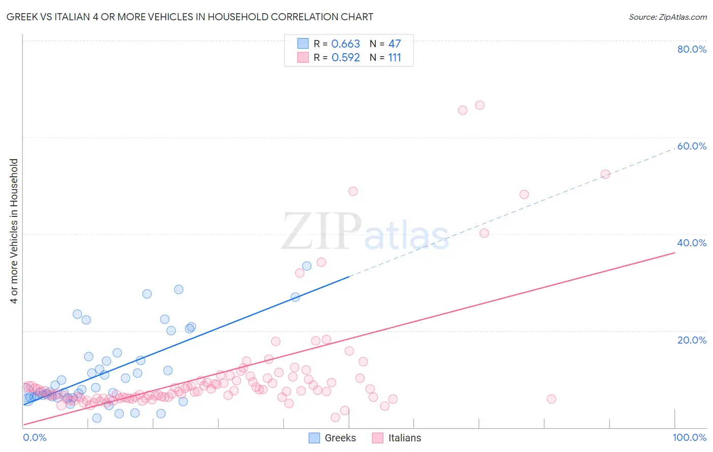 Greek vs Italian 4 or more Vehicles in Household