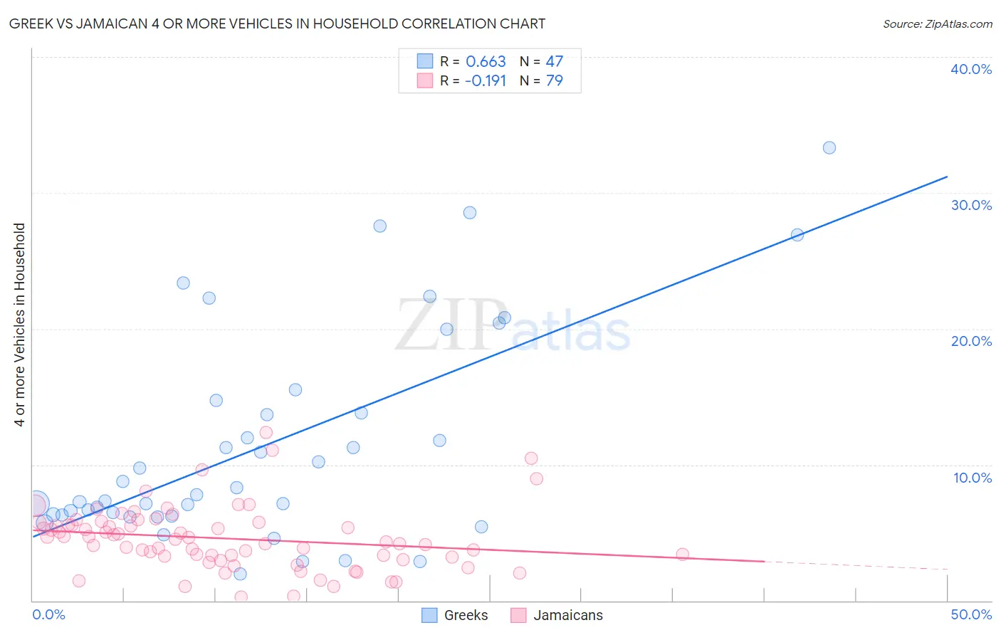 Greek vs Jamaican 4 or more Vehicles in Household