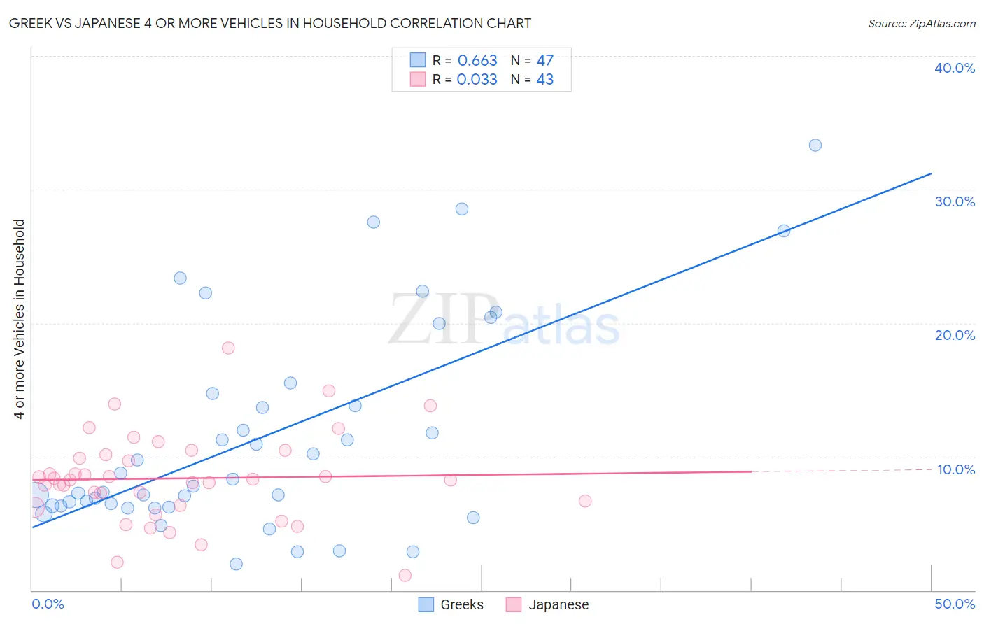 Greek vs Japanese 4 or more Vehicles in Household