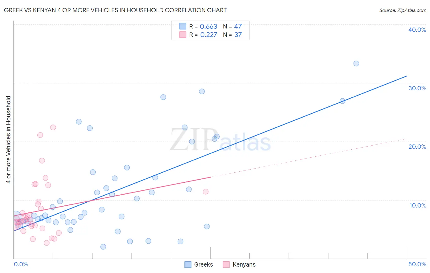 Greek vs Kenyan 4 or more Vehicles in Household