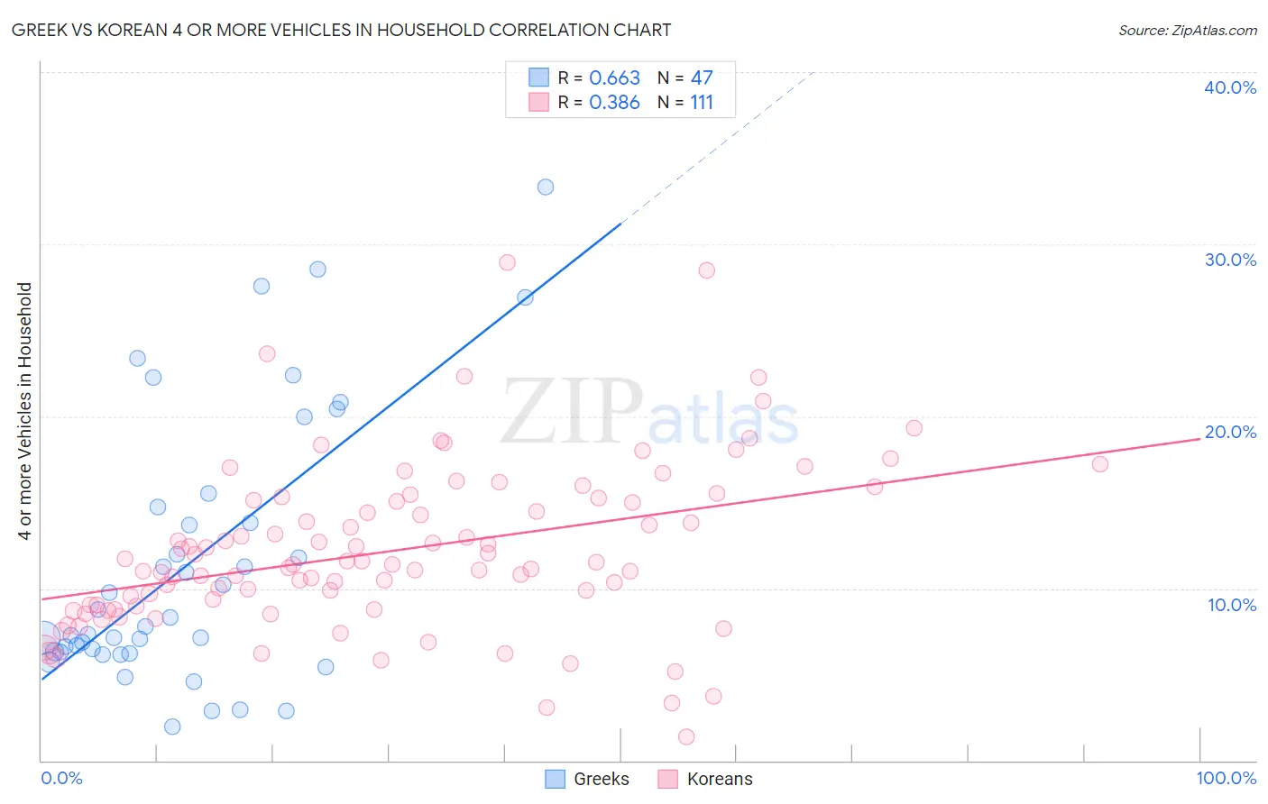 Greek vs Korean 4 or more Vehicles in Household