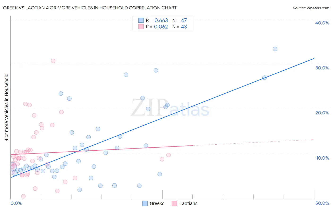 Greek vs Laotian 4 or more Vehicles in Household