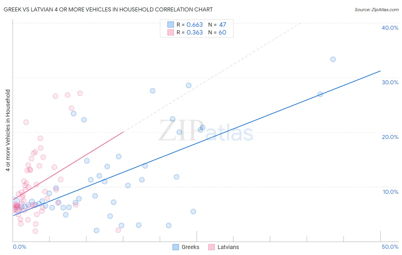 Greek vs Latvian 4 or more Vehicles in Household
