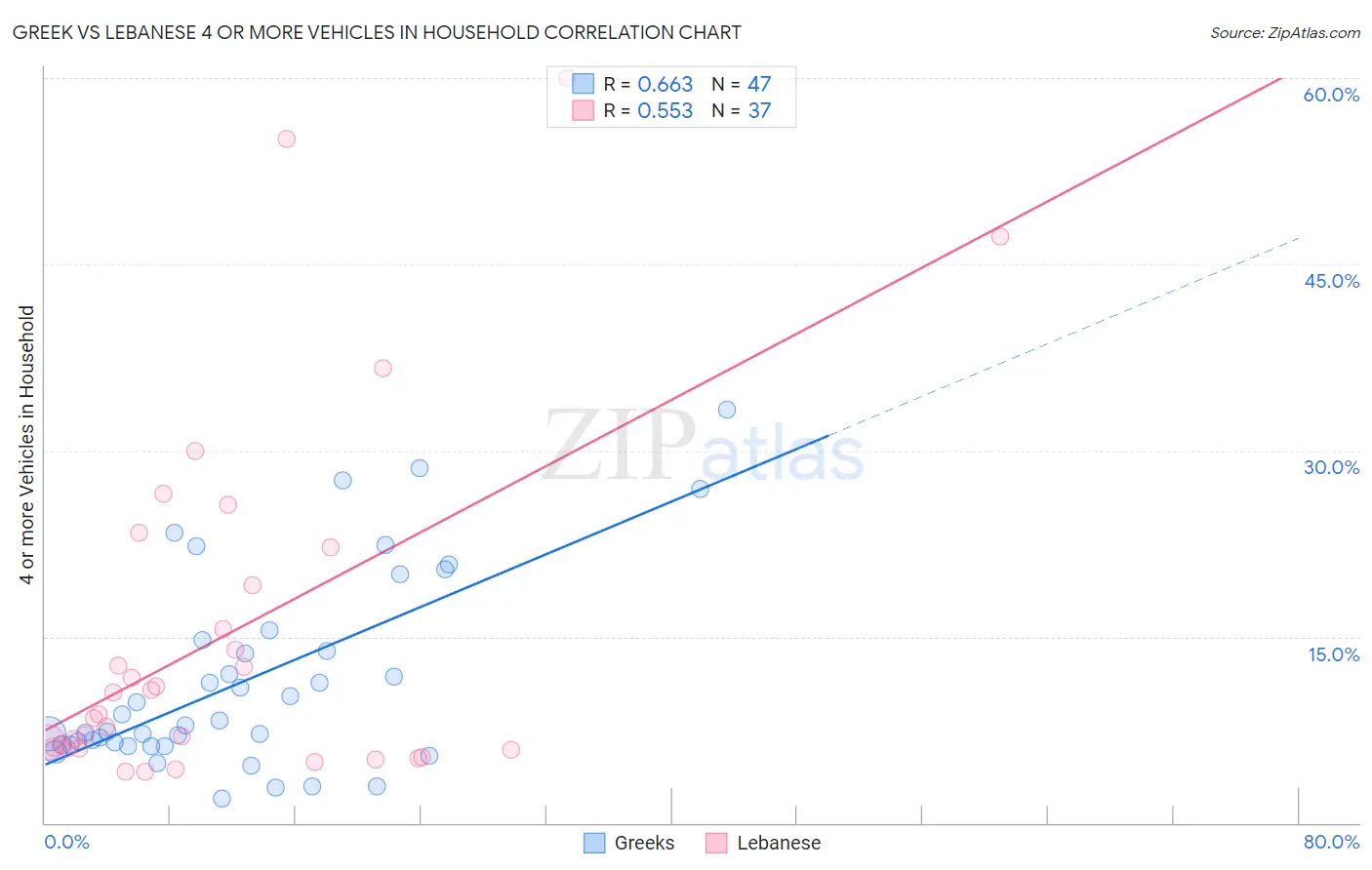 Greek vs Lebanese 4 or more Vehicles in Household