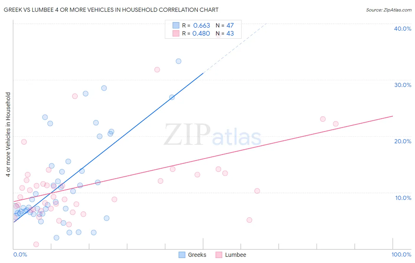 Greek vs Lumbee 4 or more Vehicles in Household