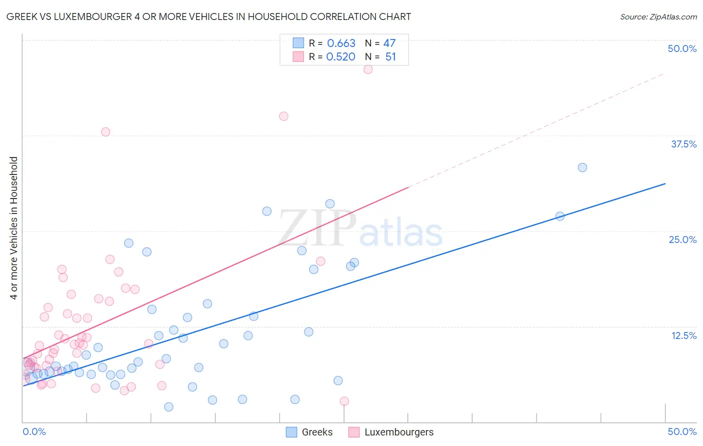 Greek vs Luxembourger 4 or more Vehicles in Household