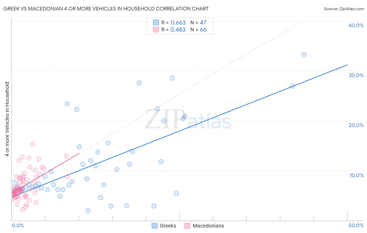 Greek vs Macedonian 4 or more Vehicles in Household