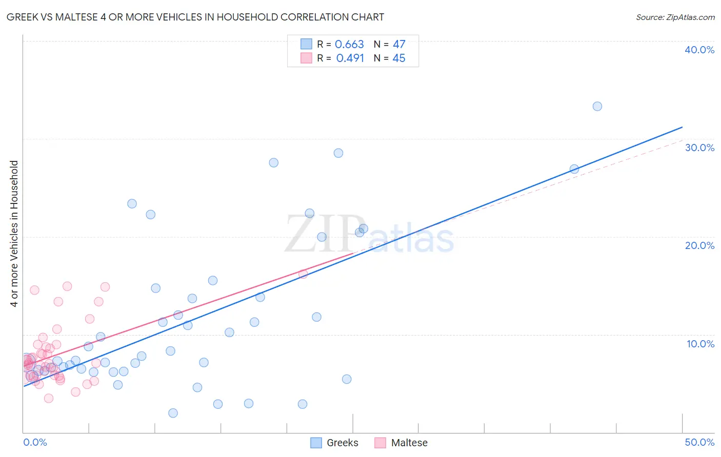 Greek vs Maltese 4 or more Vehicles in Household