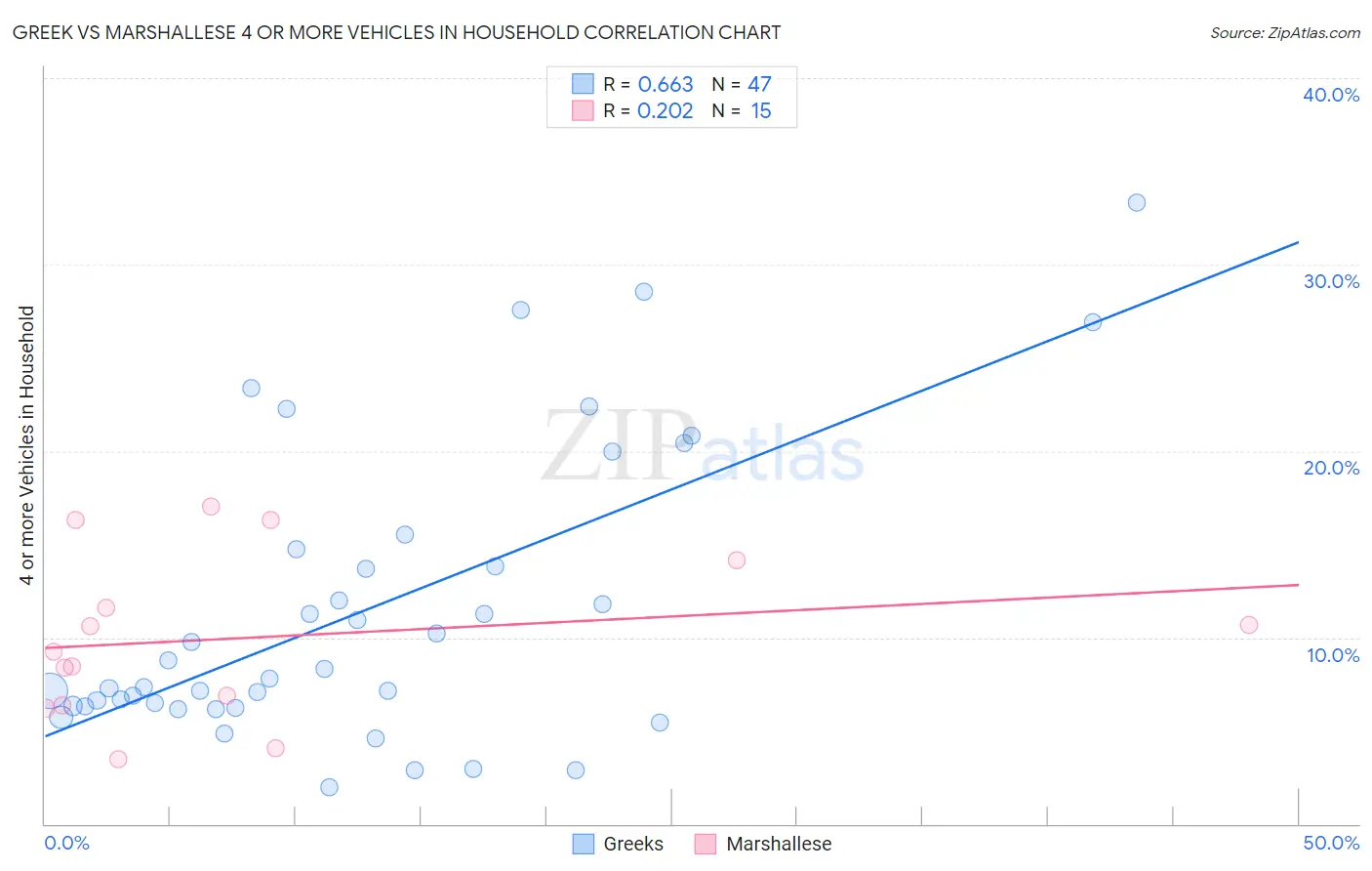 Greek vs Marshallese 4 or more Vehicles in Household