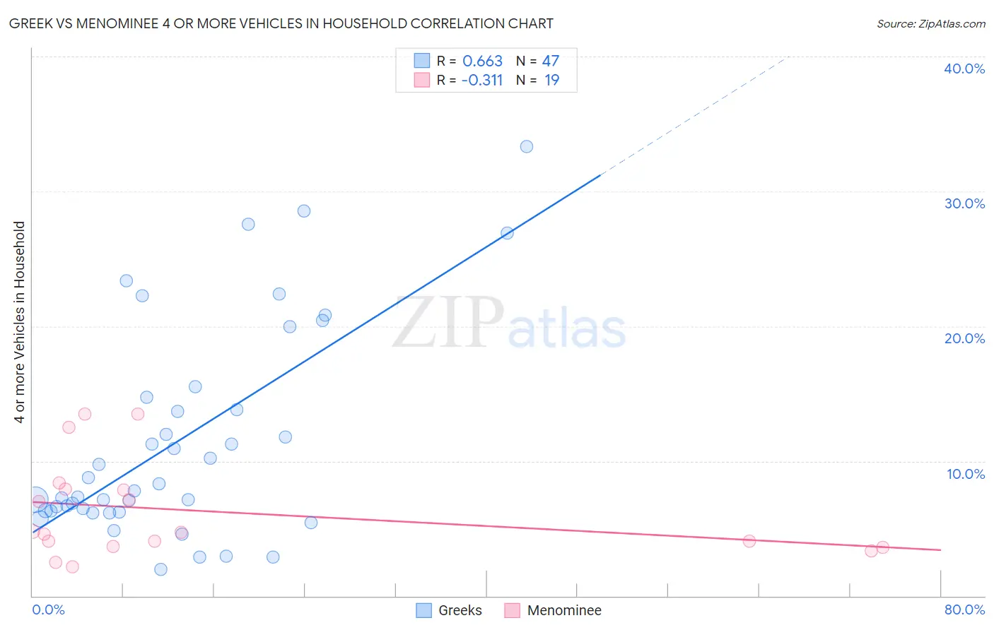 Greek vs Menominee 4 or more Vehicles in Household