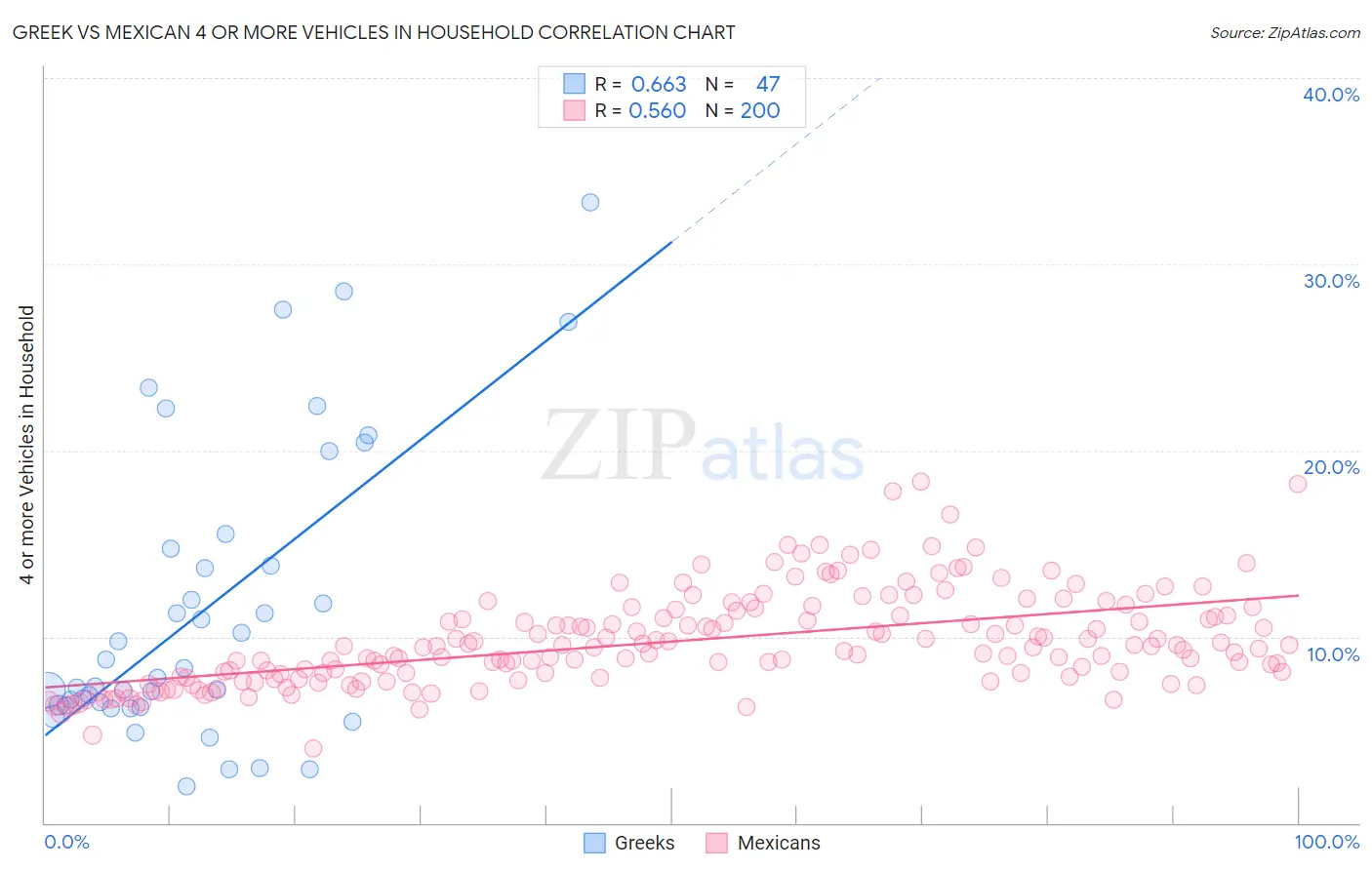 Greek vs Mexican 4 or more Vehicles in Household