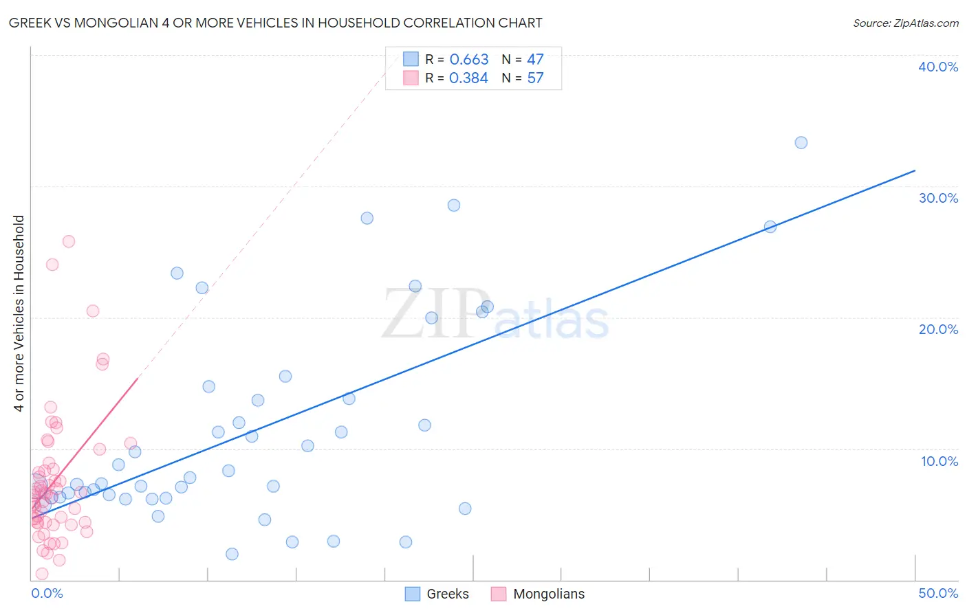 Greek vs Mongolian 4 or more Vehicles in Household