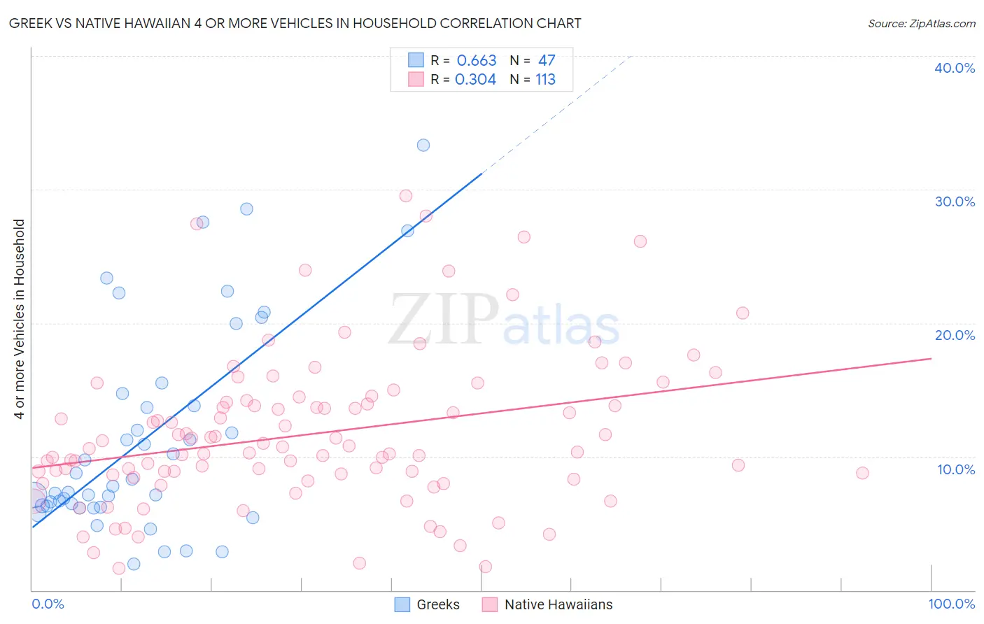Greek vs Native Hawaiian 4 or more Vehicles in Household