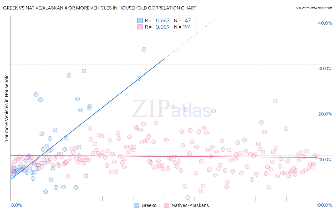 Greek vs Native/Alaskan 4 or more Vehicles in Household